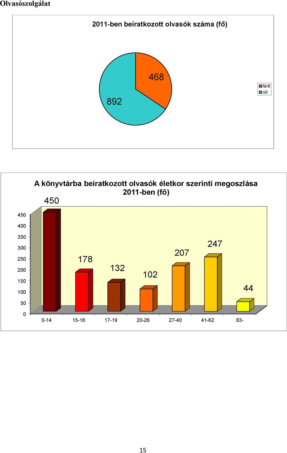 megoszlása 2011-ben (fő) 450 450 400 350 300 250 200 150 100