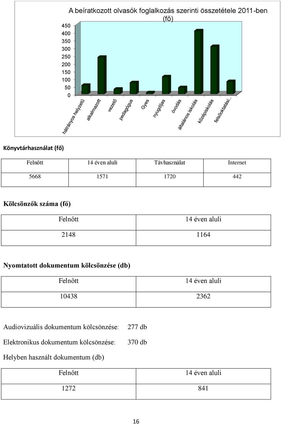 éven aluli 2148 1164 Nyomtatott dokumentum kölcsönzése (db) Felnőtt 14 éven aluli 10438 2362 Audiovizuális dokumentum