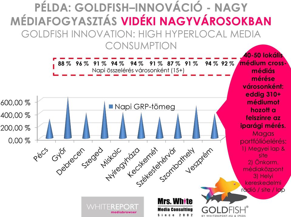 városonként (15+) Napi GRP-tömeg 40-50 lokális médium crossmédiás mérése városonként: eddig 310+ médiumot hozott a