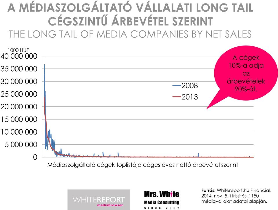2008 2013 Médiaszolgáltató cégek toplistája céges éves nettó árbevétel szerint A cégek 10%-a adja az