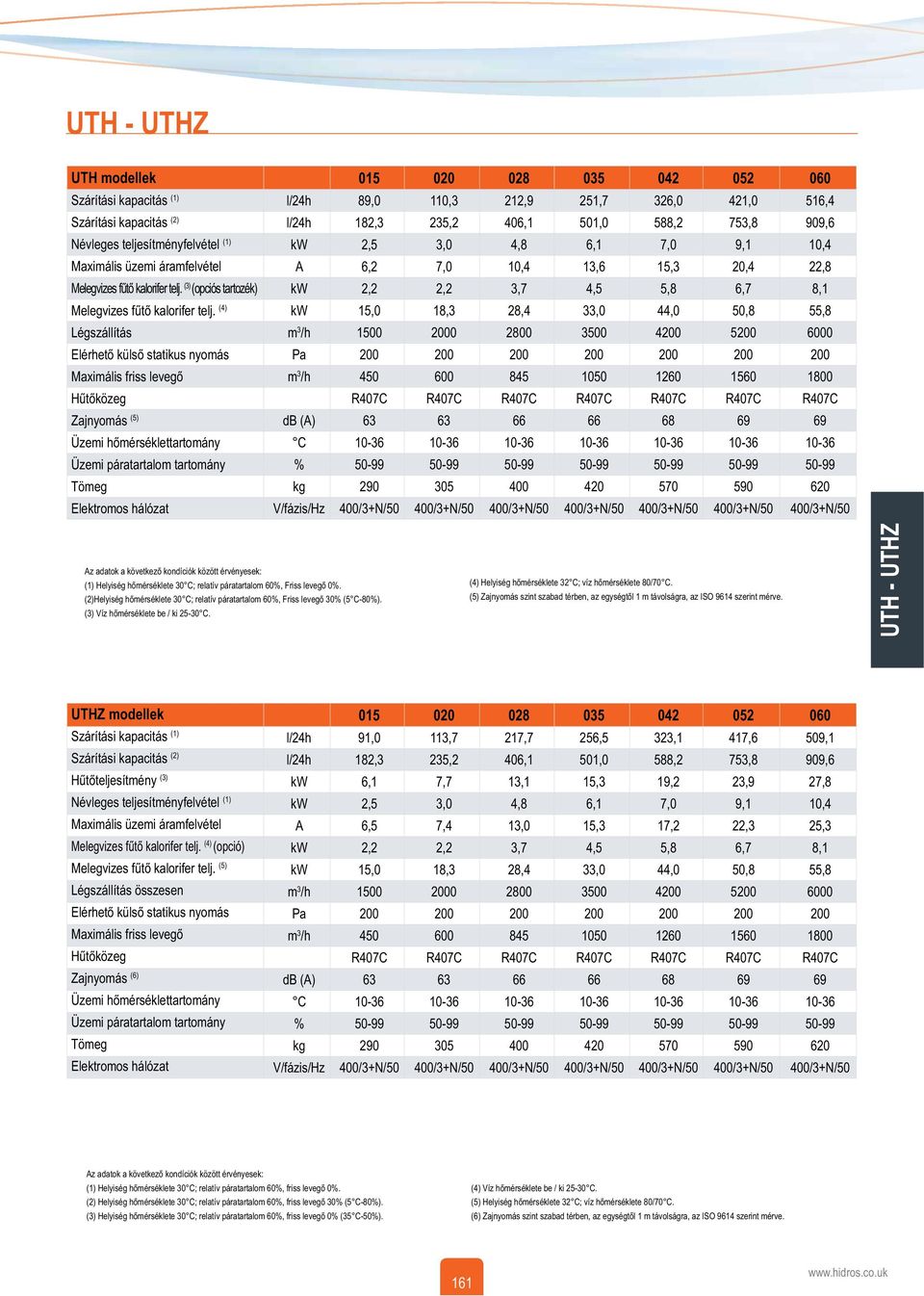 (4) Légszállítás Elérhető külső statikus nyomás Maximális friss levegő Hűtőközeg Zajnyomás (5) Üzemi hőmérséklettartomány Üzemi páratartalom tartomány Tömeg Elektromos hálózat 015 020 028 035 042 052