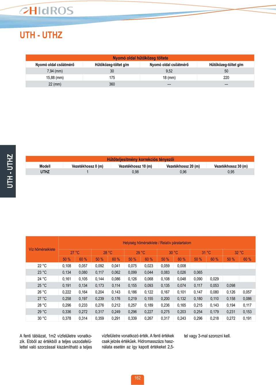 hőmérséklete 27 C 28 C 29 C 30 C 31 C 32 C 50 % 60 % 50 % 60 % 50 % 60 % 50 % 60 % 50 % 60 % 50 % 60 % 22 C 0,108 0,057 0,092 0,041 0,075 0,023 0,059 0,008 23 C 0,134 0,080 0,117 0,062 0,099 0,044