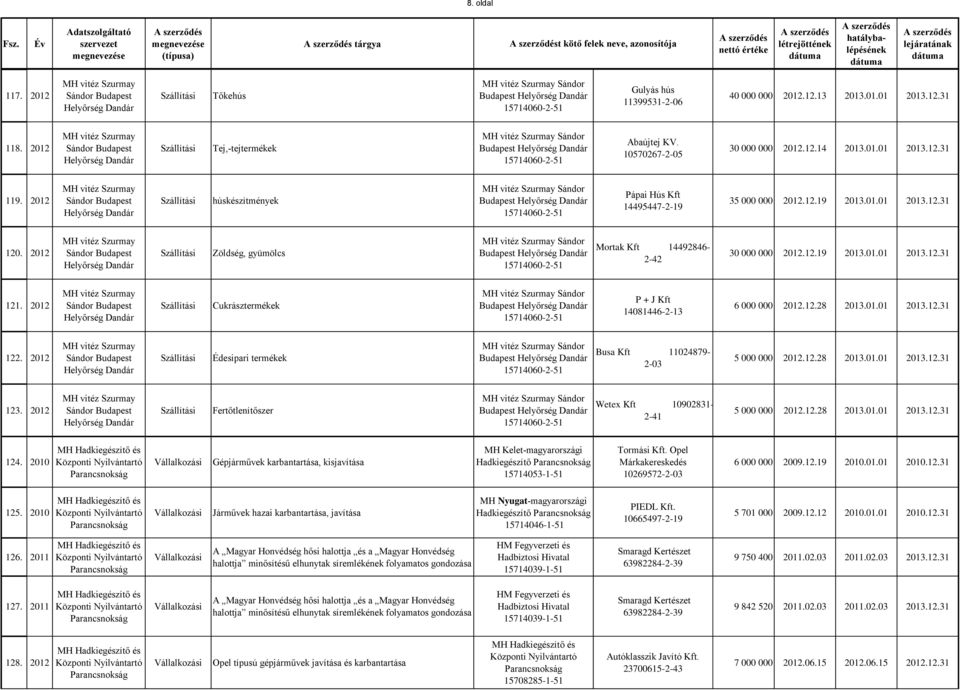 2012 Zöldség, gyümölcs Sándor Budapest Mortak Kft 14492846-2-42 30 000 000 2012.12.19 2013.01.01 2013.12.31 121. 2012 Cukrásztermékek Sándor Budapest P + J Kft 14081446-2-13 6 000 000 2012.12.28 2013.