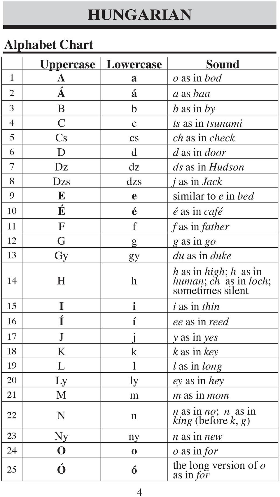 H h h as in high; h as in human; ch as in loch; sometimes silent 15 I i i as in thin 16 Í í ee as in reed 17 J j y as in yes 18 K k k as in key 19 L l l as in long