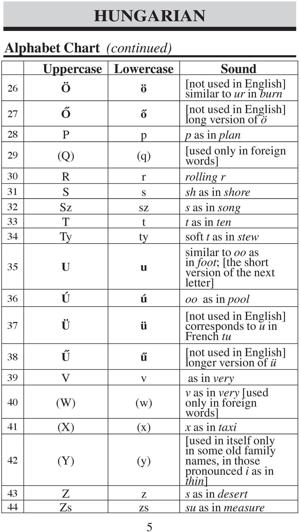 the next letter] 36 Ú ú oo as in pool 37 Ü ü [not used in English] corresponds to u in French tu 38 Ű ű [not used in English] longer version of ü 39 V v as in very 40 (W) (w) v as in very
