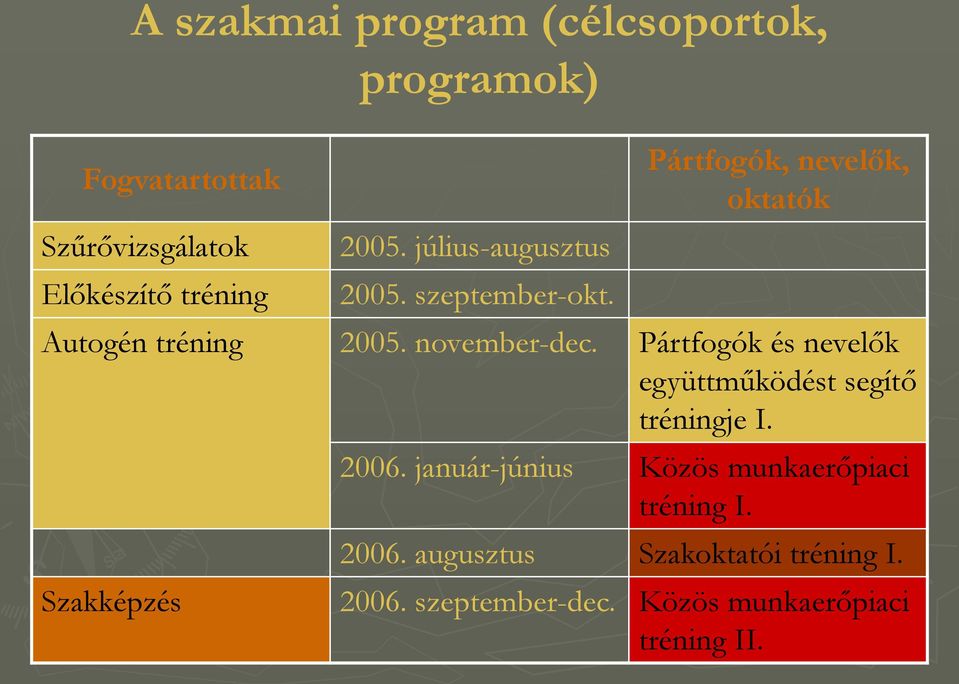 Pártfogók és nevelők együttműködést segítő tréningje I. Szakképzés 2006.