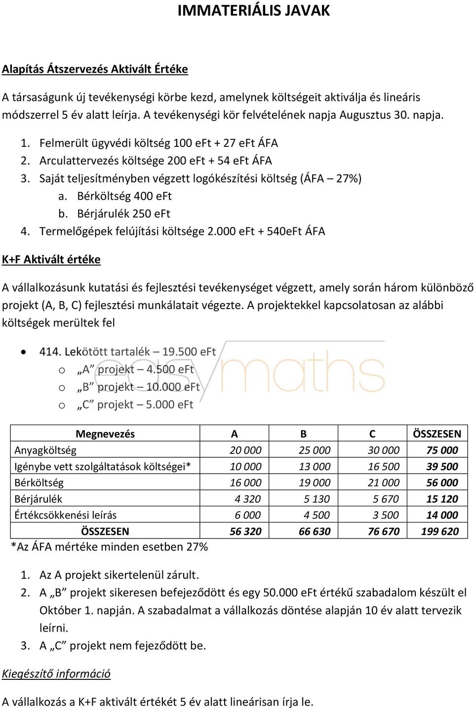 Saját teljesítményben végzett logókészítési költség (ÁFA 27%) a. Bérköltség 400 eft b. Bérjárulék 250 eft 4. Termelőgépek felújítási költsége 2.