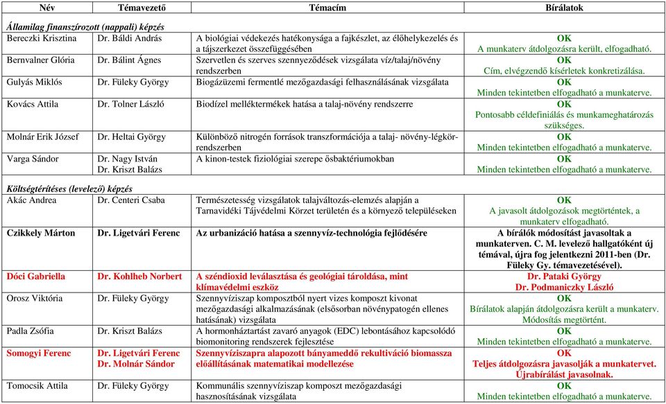 Bálint Ágnes Szervetlen és szerves szennyezıdések vizsgálata víz/talaj/növény A munkaterv átdolgozásra került, elfogadható. Cím, elvégzendı kísérletek konkretizálása. rendszerben Gulyás Miklós Dr.