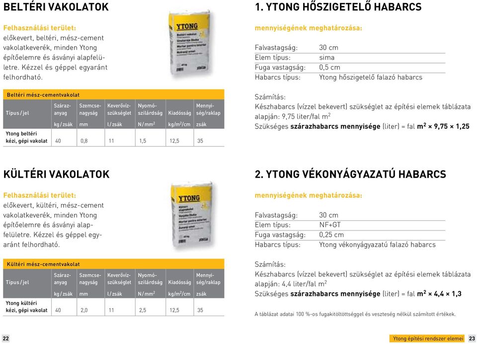 jel Kiadósság kg / zsák mm l / zsák N / mm 2 kg/m 2 /cm zsák Ytong beltéri kézi, gépi vakolat 40 0,8 11 1,5 12,5 35 Számítás: Készhabarcs (vízzel bekevert) szükséglet az építési elemek táblázata