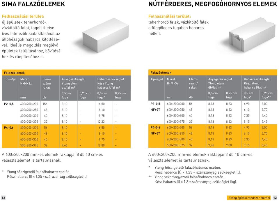 Nútférderes, megfogóhornyos elemek Felhasználási terület: teherhordó falak, vázkitöltő falak a függőleges fugában habarcs nélkül.