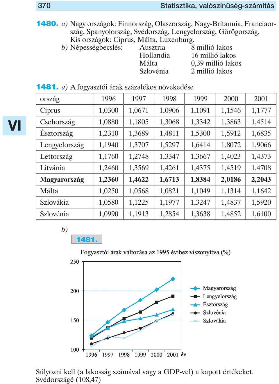 b) Népességbecslés: Ausztria 8 millió lakos Hollandia 16 millió lakos Málta 0,39 millió lakos Szlovénia 2 millió lakos 1481.