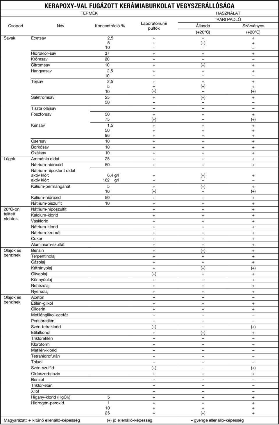 Nátrium-hidroxid 50 20 C-on telített oldatok Olajok és benzinek Olajok és benzinek Nátrium-hipoklorit oldat aktív klór: aktív klór: Kálium-permanganát 5 6,4 g/l 162 g/l Kálium-hidroxid 50