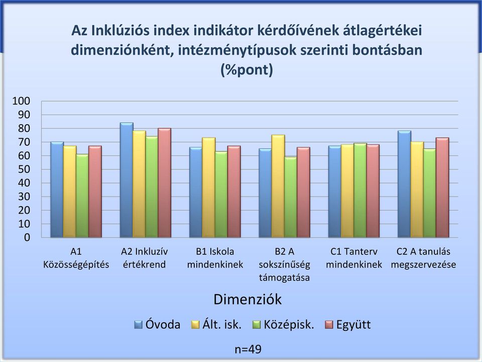 Közösségépítés A2 Inkluzív értékrend B1 Iskola mindenkinek B2 A sokszínűség