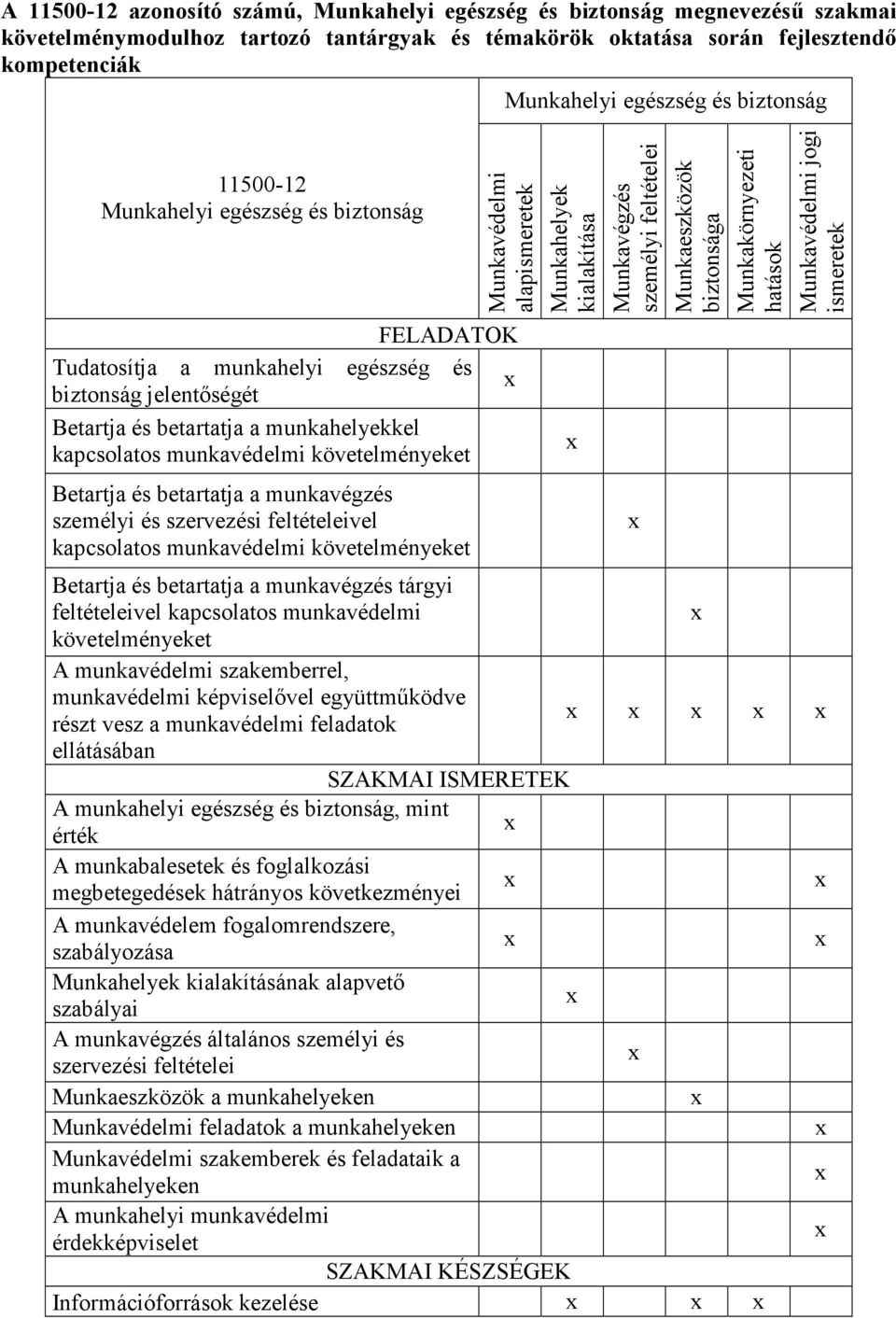 kapcsolatos munkavédelmi követelményeket Betartja és betartatja a munkavégzés személyi és szervezési feltételeivel kapcsolatos munkavédelmi követelményeket Munkahelyek kialakítása Munkavégzés