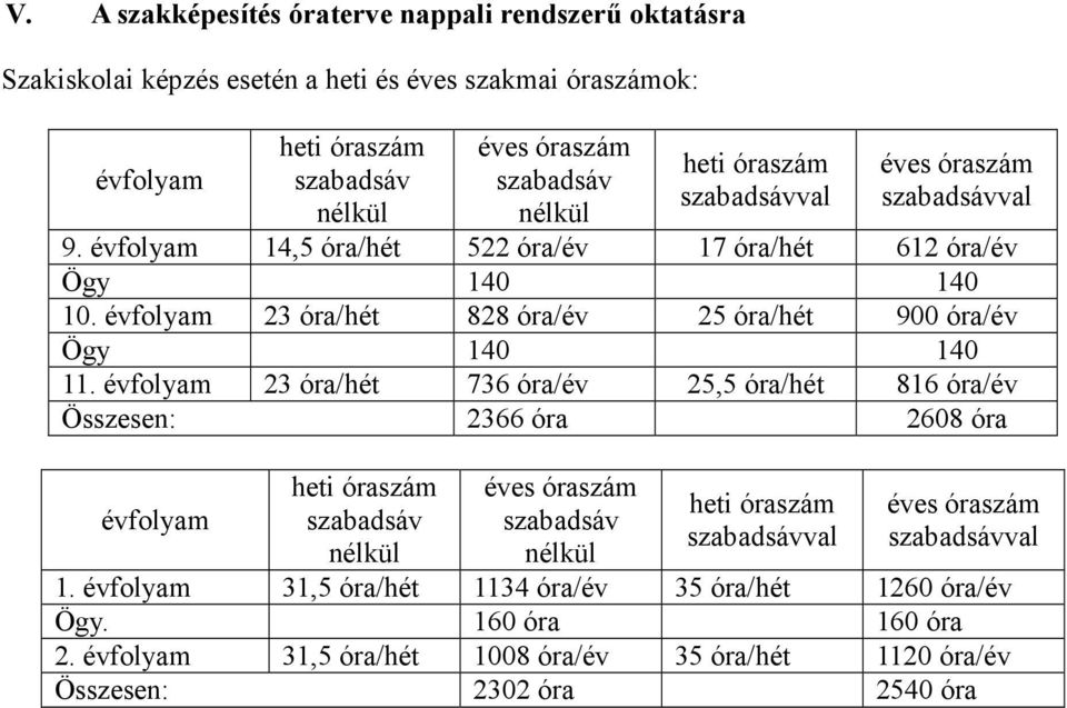 évfolyam 23 óra/hét 828 óra/év 25 óra/hét 900 óra/év Ögy 140 140 11.