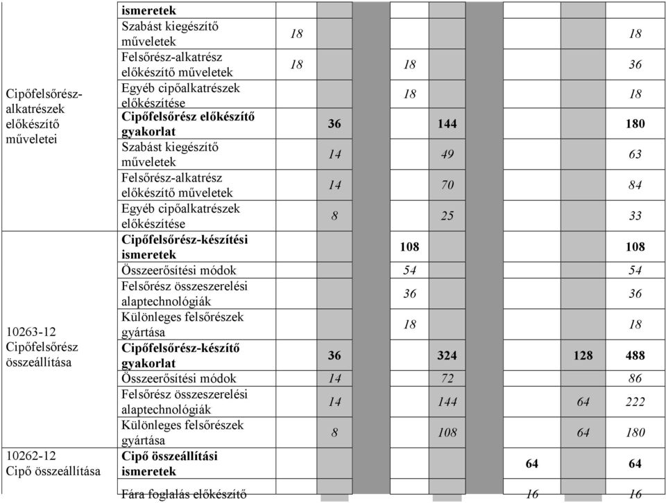 cipőalkatrészek előkészítése 8 25 33 Cipőfelsőrész-készítési ismeretek 108 108 Összeerősítési módok 54 54 Felsőrész összeszerelési alaptechnológiák 36 36 Különleges felsőrészek gyártása 18 18