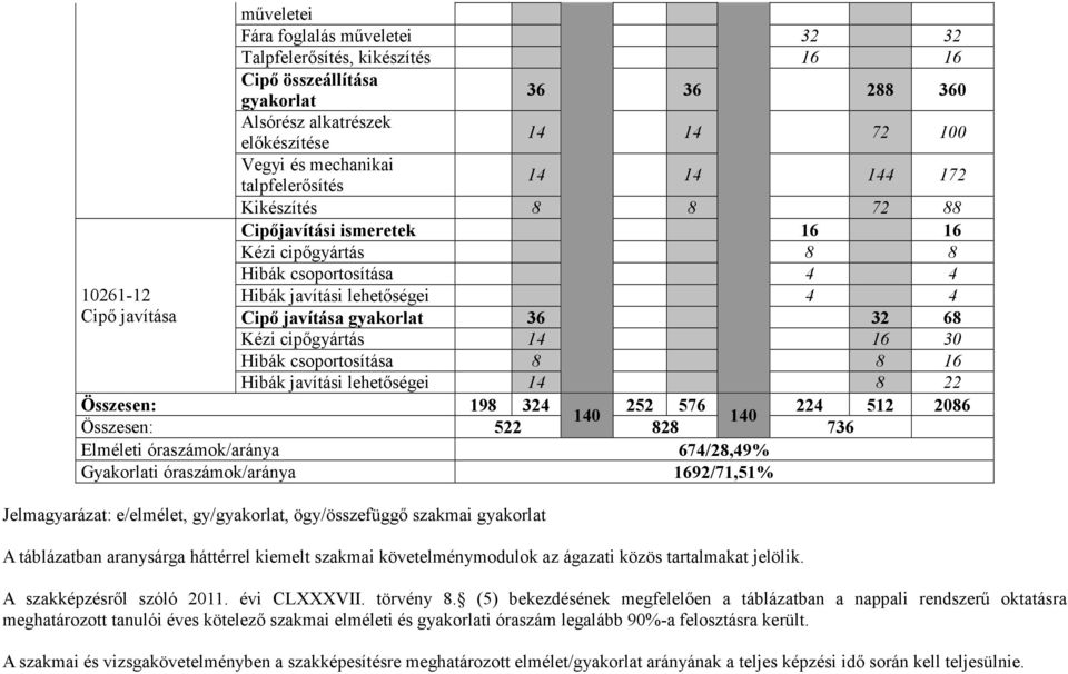 68 Kézi cipőgyártás 14 16 30 Hibák csoportosítása 8 8 16 Hibák javítási lehetőségei 14 8 22 Összesen: 198 324 252 576 224 512 2086 140 140 Összesen: 522 828 736 Elméleti óraszámok/aránya 674/28,49%