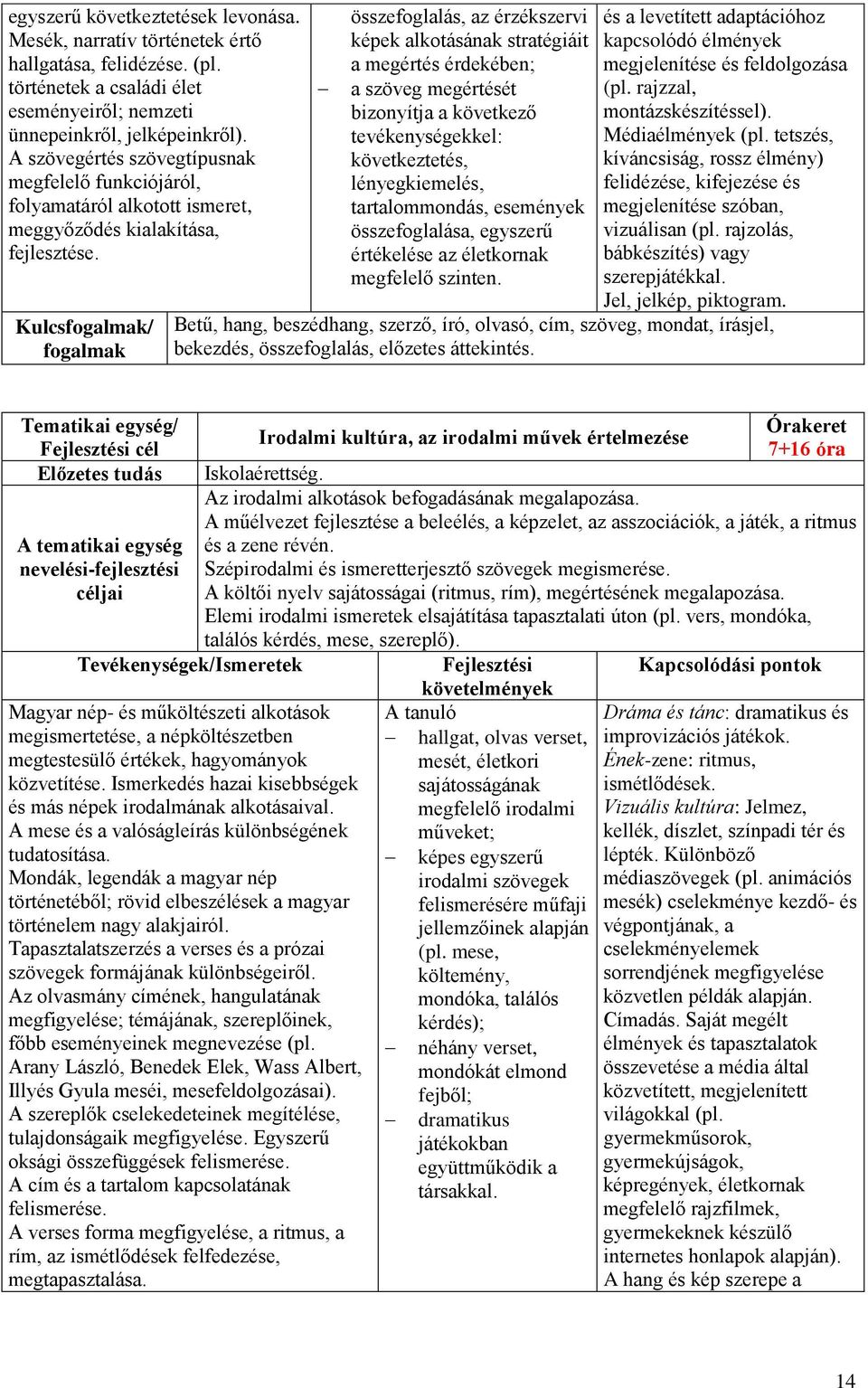 Kulcs/ összefoglalás, az érzékszervi képek alkotásának stratégiáit a megértés érdekében; a szöveg megértését bizonyítja a következő tevékenységekkel: következtetés, lényegkiemelés, tartalommondás,