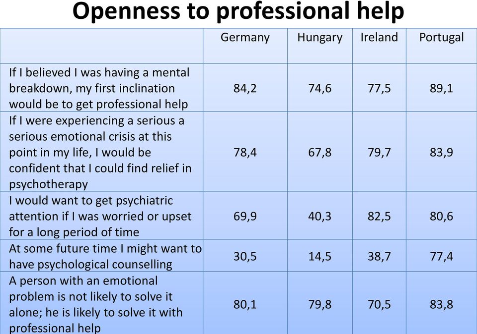 psychiatric attention if I was worried or upset for a long period of time At some future time I might want to have psychological counselling A person with an emotional