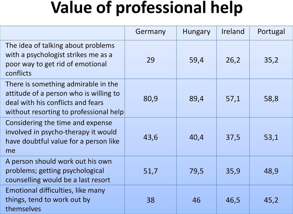 psycho-therapy it would have doubtful value for a person like me A person should work out his own problems; getting psychological counselling would be a last resort Emotional