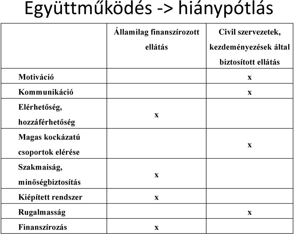 minőségbiztosítás Kiépített rendszer Rugalmasság Finanszírozás Államilag