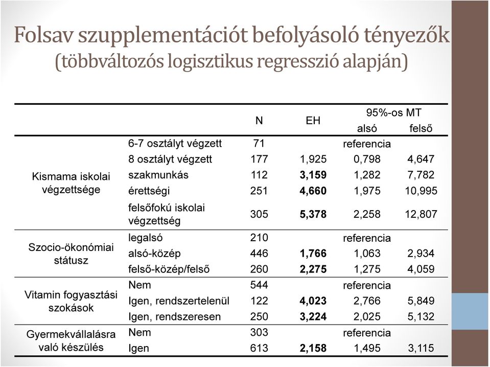 1,282 7,782 érettségi 251 4,660 1,975 10,995 felsőfokú iskolai végzettség 305 5,378 2,258 12,807 legalsó 210 referencia alsó-közép 446 1,766 1,063 2,934