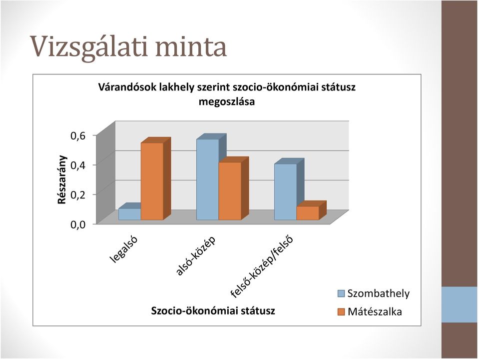 megoszlása 0,6 Részarány 0,4 0,2 0,0