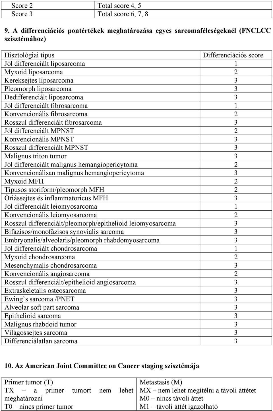 liposarcoma 3 Pleomorph liposarcoma 3 Dedifferenciált liposarcoma 3 Jól differenciált fibrosarcoma 1 Konvencionális fibrosarcoma 2 Rosszul differenciált fibrosarcoma 3 Jól differenciált MPNST 2