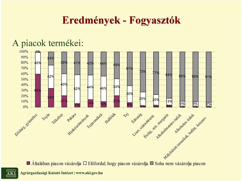 Tıkehús Pékáru Húskészítm ények Tejtermékek Halfélék Tej Édesség Liszt, száraztészta Étolaj, zsír, margarin Alkoholm entes italok