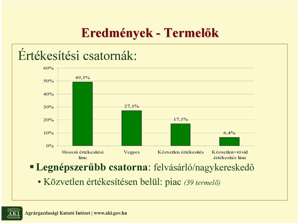 értékesítés Közvetlen+rövid értékesítés lánc Legnépszerőbb csatorna: