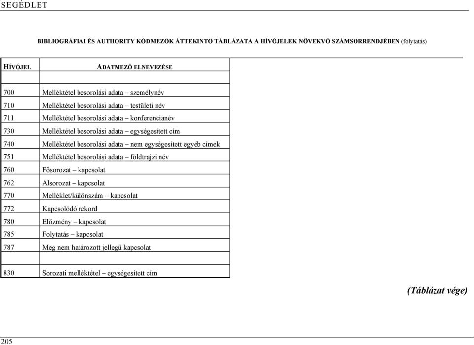 besorolási adata nem egységesített egyéb címek 751 Melléktétel besorolási adata földtrajzi név 760 Fősorozat kapcsolat 762 Alsorozat kapcsolat 770 Melléklet/különszám