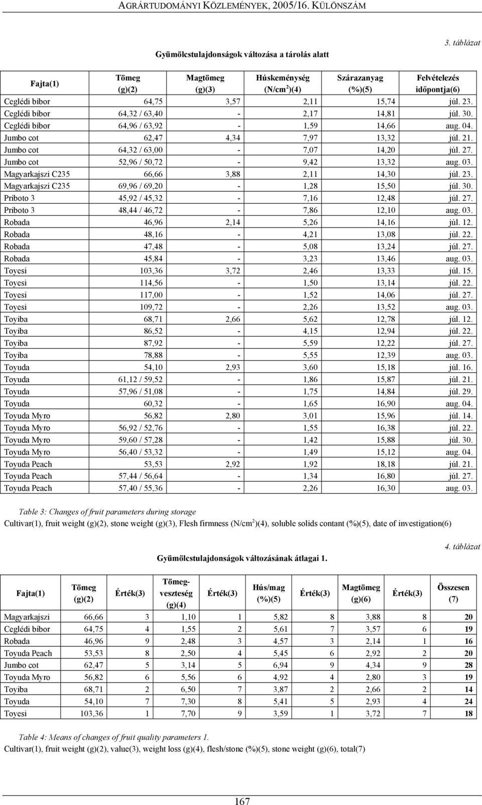 Ceglédi bíbor 64,32 / 63,40-2,17 14,81 júl. 30. Ceglédi bíbor 64,96 / 63,92-1,59 14,66 aug. 04. Jumbo cot 62,47 4,34 7,97 13,32 júl. 21. Jumbo cot 64,32 / 63,00-7,07 14,20 júl. 27.