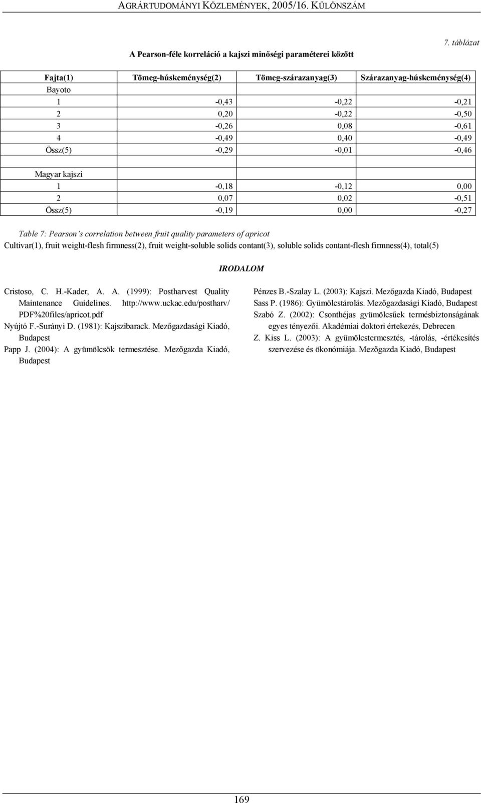 kajszi 1-0,18-0,12 0,00 2 0,07 0,02-0,51 Össz(5) -0,19 0,00-0,27 Table 7: Pearson s correlation between fruit quality parameters of apricot Cultivar(1), fruit weight-flesh firmness(2), fruit