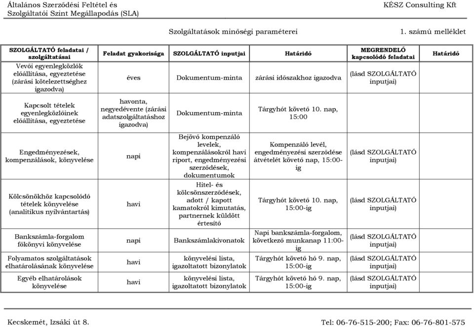 nap, 15:00 Engedményezések, kompenzálások, könyvelése Bejövő kompenzáló levelek, kompenzálásokról riport, engedményezési szerződések, dokumentumok Kompenzáló levél, engedményezési szerződése