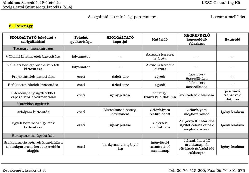 biztosítás eseti eseti igény jelzése Biztosítandó összeg, devizanem pénzügyi tranzakció dátuma Célárfolyam realizálódott kapcsolódó feladatai --- --- --- --- üzleti terv összeállítása üzleti terv