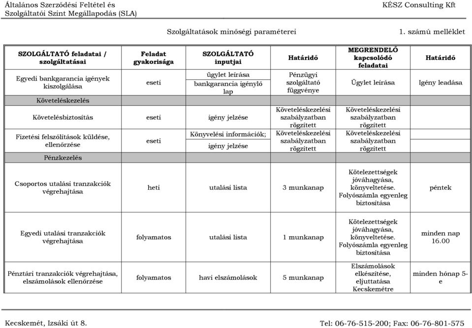 feladatai Ügylet leírása Követeléskezelési szabályzatban rögzített Követeléskezelési szabályzatban rögzített Igény leadása Csoportos utalási tranzakciók végrehajtása heti utalási lista 3 munkanap