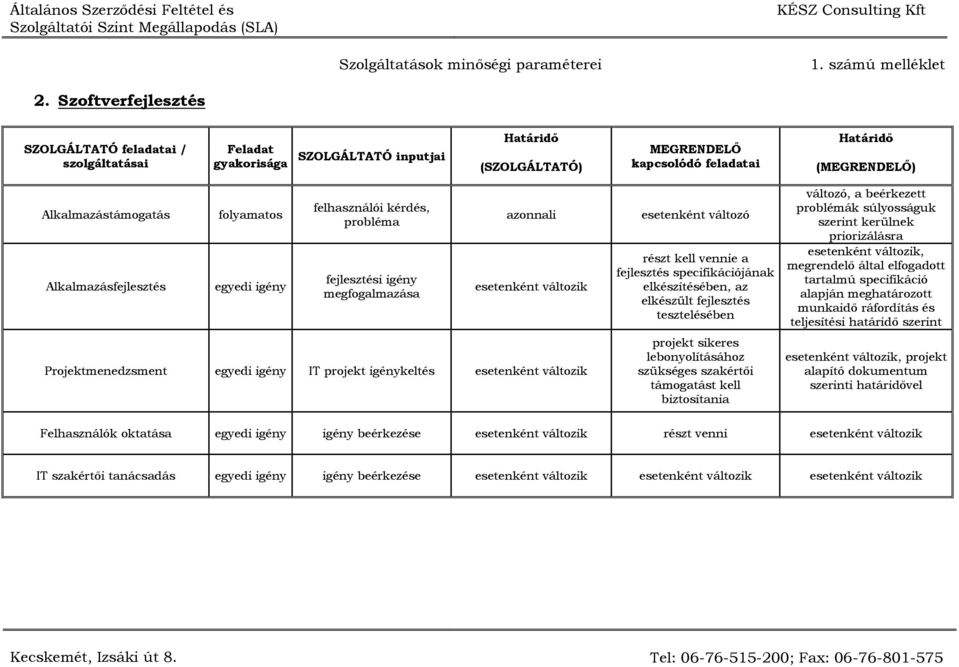 fejlesztés tesztelésében projekt sikeres lebonyolításához szükséges szakértői támogatást kell biztosítania változó, a beérkezett problémák súlyosságuk szerint kerülnek priorizálásra esetenként