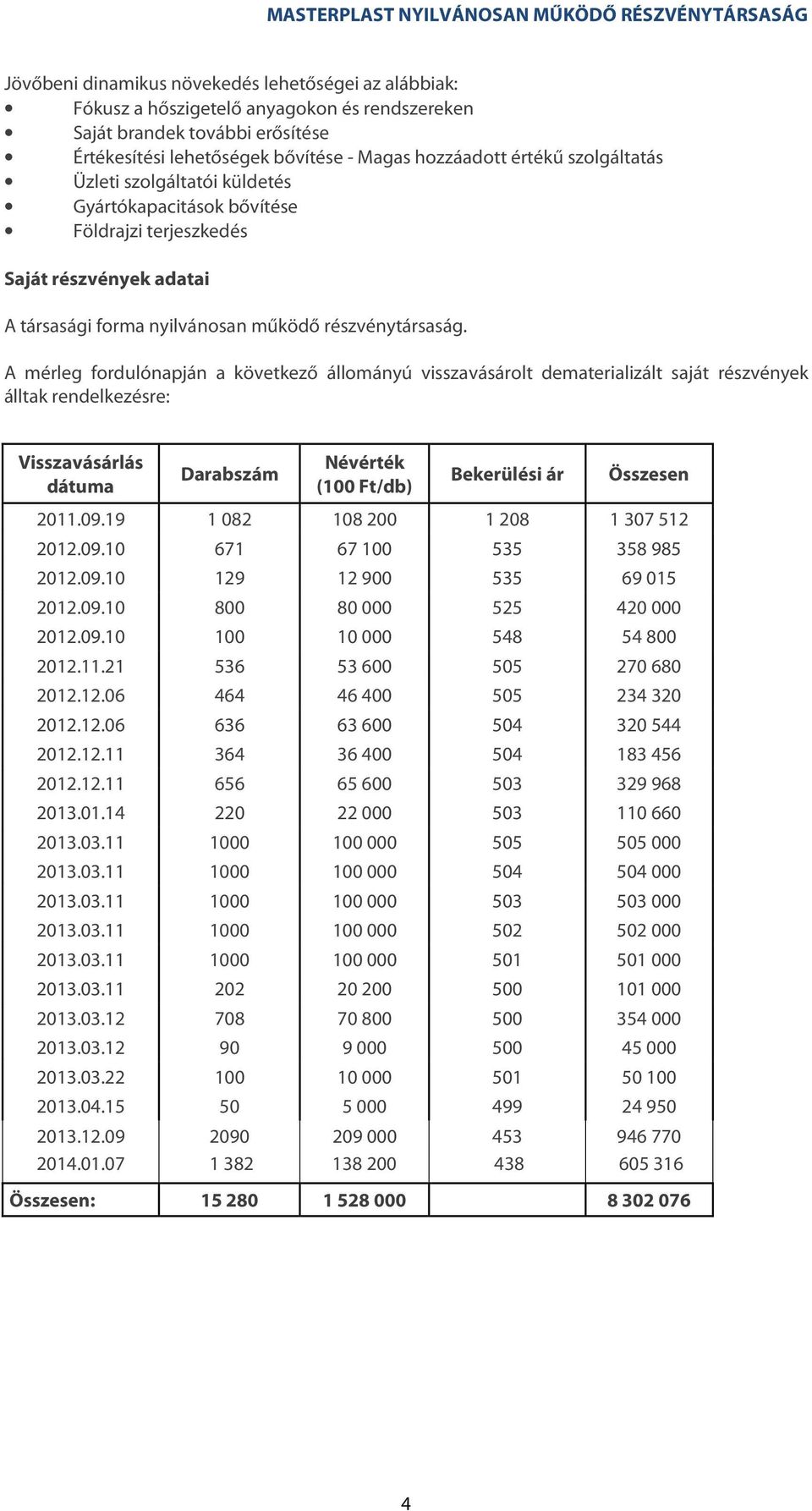A mérleg fordulónapján a következő állományú visszavásárolt dematerializált saját részvények álltak rendelkezésre: Visszavásárlás dátuma Darabszám Névérték (100 Ft/db) Bekerülési ár Összesen 2011.09.