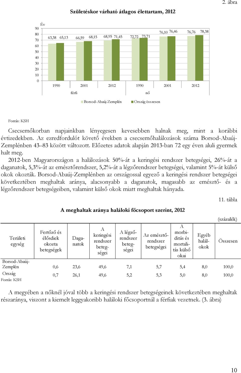 napjainkban lényegesen kevesebben halnak meg, mint a korábbi évtizedekben. Az ezredfordulót követő években a csecsemőhalálozások száma Borsod-Abaúj- Zemplénben 43 83 között változott.