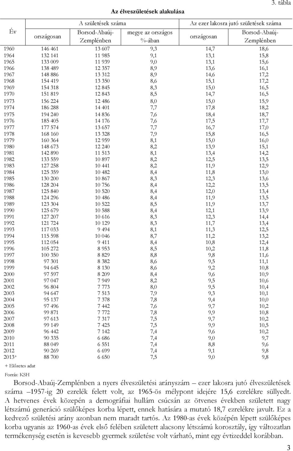 318 12 845 8,3 15,0 16,5 1970 151 819 12 843 8,5 14,7 16,5 1973 156 224 12 486 8,0 15,0 15,9 1974 186 288 14 401 7,7 17,8 18,2 1975 194 240 14 836 7,6 18,4 18,7 1976 185 405 14 176 7,6 17,5 17,7 1977