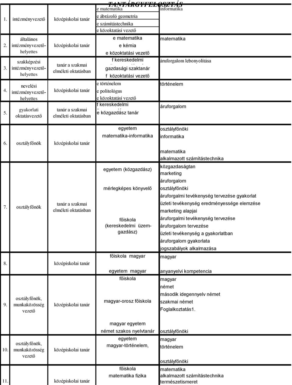 gazdasági szak f közoktatási e e politológus e közoktatási f kereskedelmi üzemgazdász e közgazdász ker.szakon áruforgalom lebonyolítása áruforgalom 6.