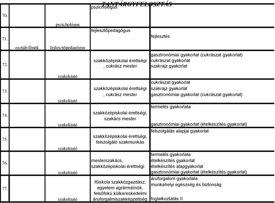 cukrászat gyakorlat szakközépiskolai érettségi szakrajz gyakorlat, cukrász mester gasztronómiai gyakorlat (cukrászat gyakorlat) szakközépiskolai érettségi, szakács mester szakközépiskolai érettségi,