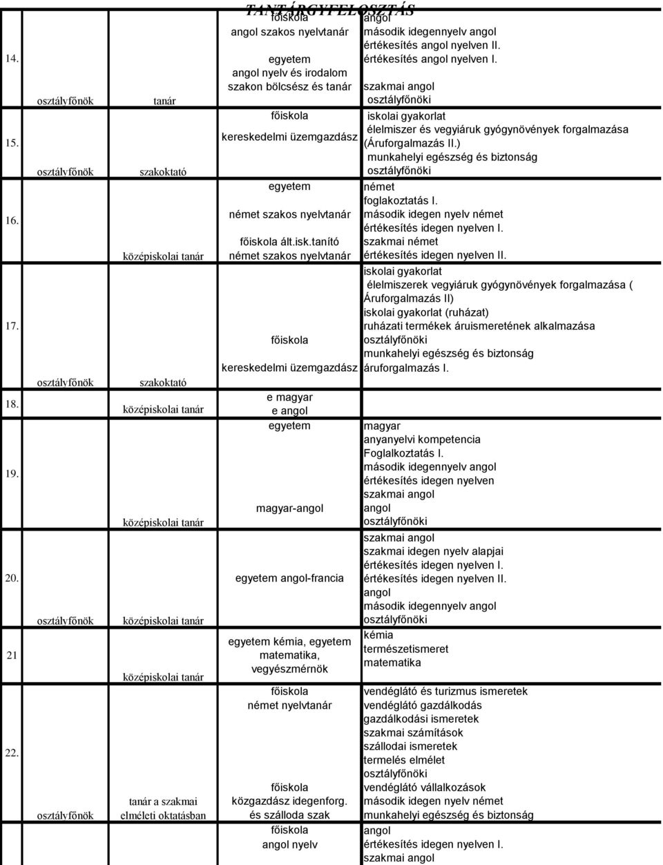 ) német foglakoztatás I. német szakos nyelv második idegen nyelv német értékesítés idegen nyelven I. ált.isk.tanító szakmai német német szakos nyelv értékesítés idegen nyelven II.