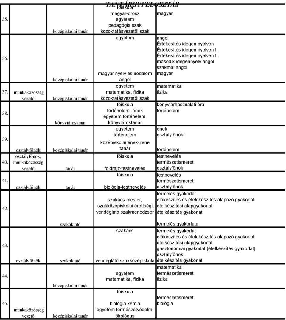 második idegennyelv szakmai fizika könyvtárhasználati óra ének középiskolai ének-zene földrajz- biológia- termelés gyakorlat szakács mester, előkészítés és ételekészítés alapozó gyakorlat