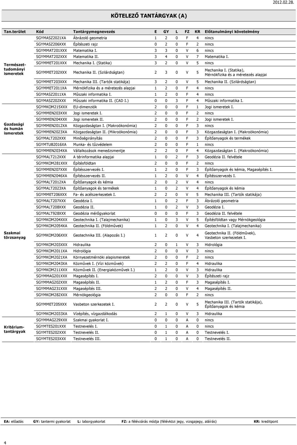 1 2 0 F 4 nincs SGYMASZ206XXX Építészeti rajz 0 2 0 F 2 nincs SGYMMAT201XXX Matematika I. 3 3 0 V 6 nincs SGYMMAT202XXX Matematika II. 3 4 0 V 7 Matematika I. SGYMMET201XXX Mechanika I.