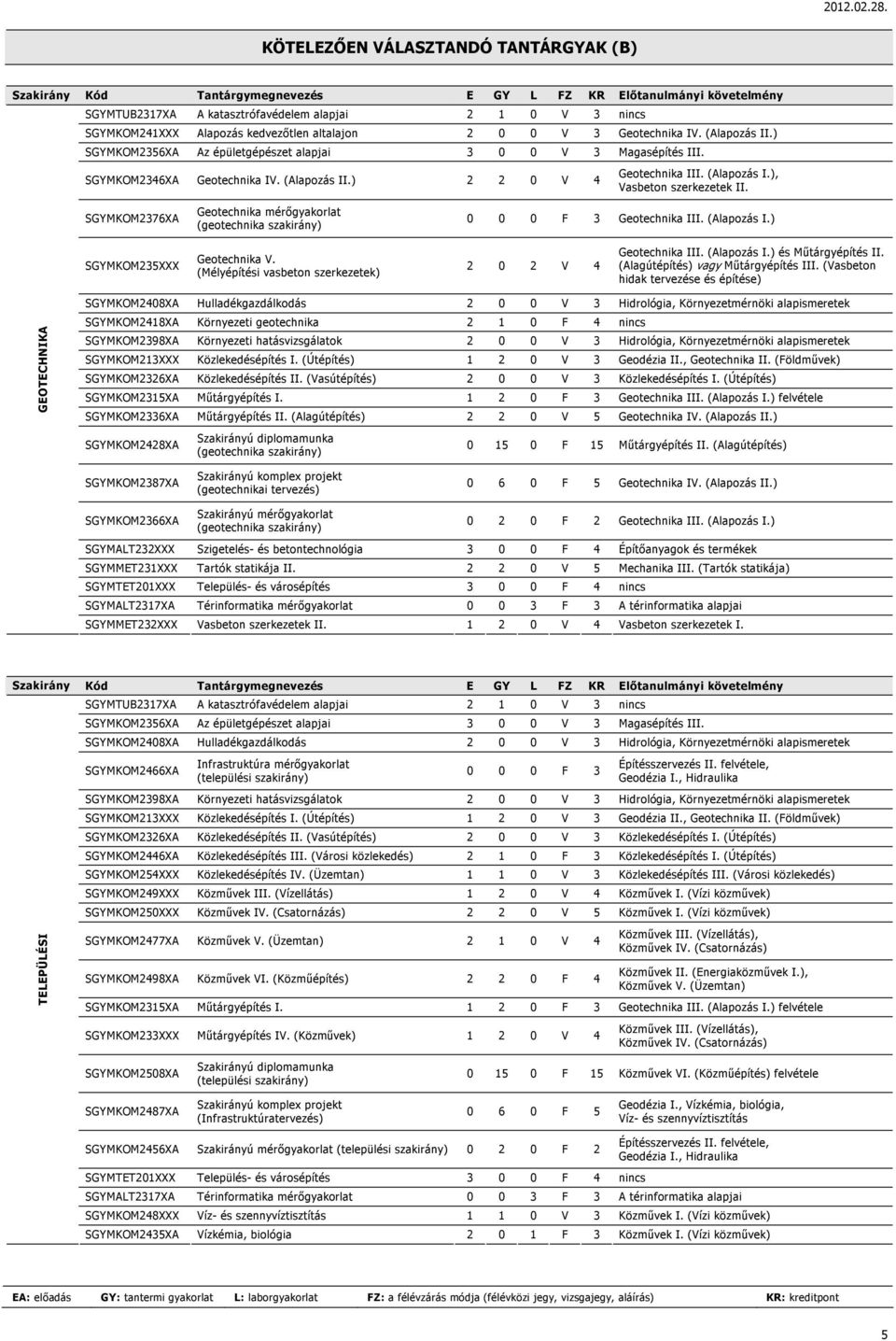 (Alapozás I.), Vasbeton szerkezetek II. SGYMKOM2376XA Geotechnika mérőgyakorlat (geotechnika szakirány) 0 0 0 F 3 Geotechnika III. (Alapozás I.) SGYMKOM235XXX Geotechnika V.