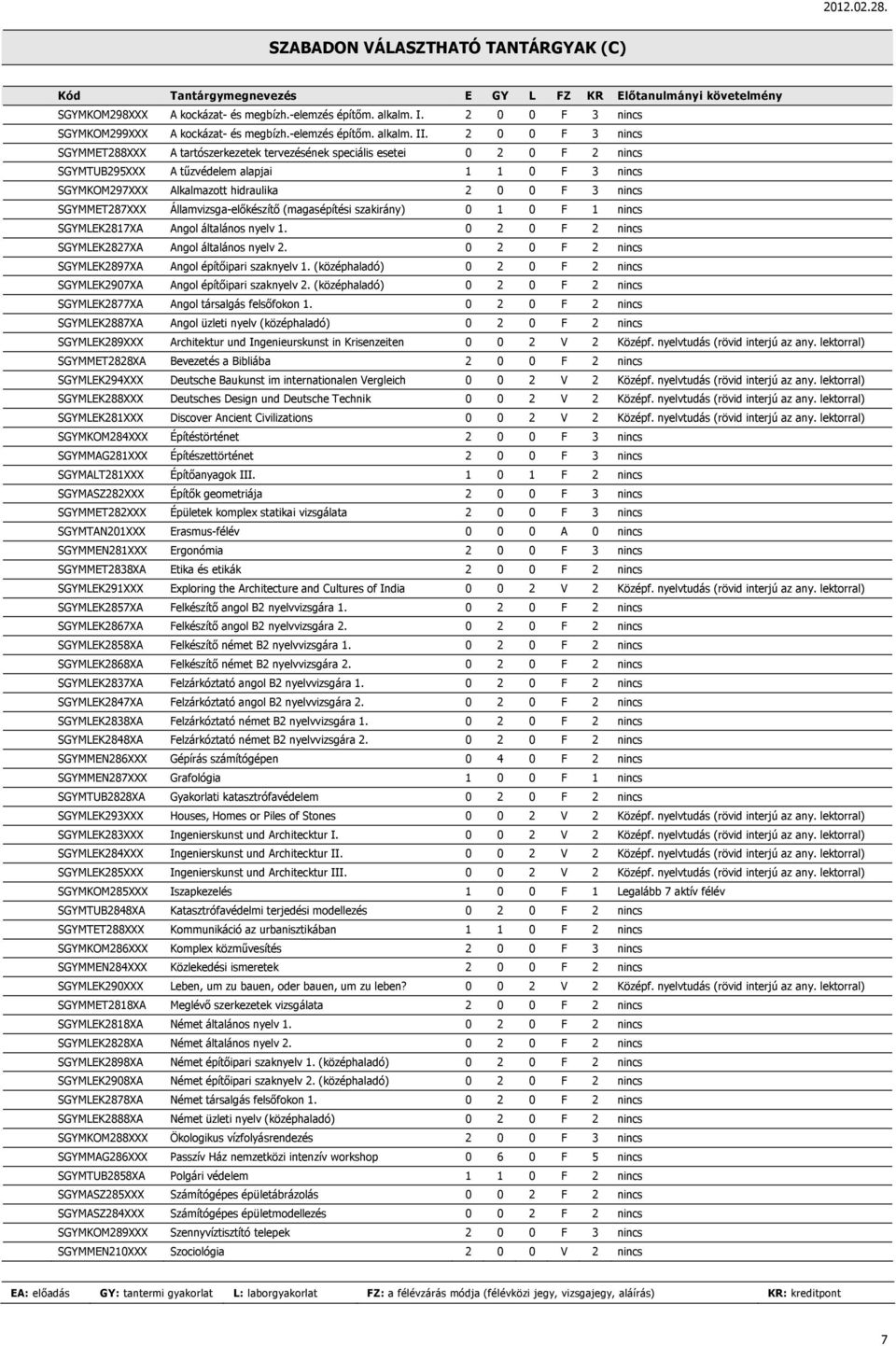 2 0 0 F 3 nincs SGYMMET288XXX A tartószerkezetek tervezésének speciális esetei 0 2 0 F 2 nincs SGYMTUB295XXX A tűzvédelem alapjai 1 1 0 F 3 nincs SGYMKOM297XXX Alkalmazott hidraulika 2 0 0 F 3 nincs