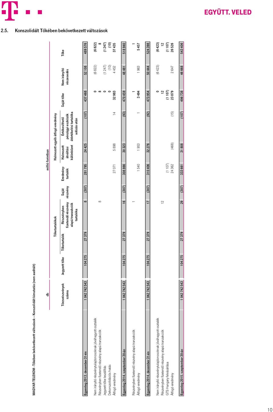 pénzügyi eszközök átértékelési tartaléka adózás után Saját tõke Nem irányító részesedés Tõke Egyenleg 2013.