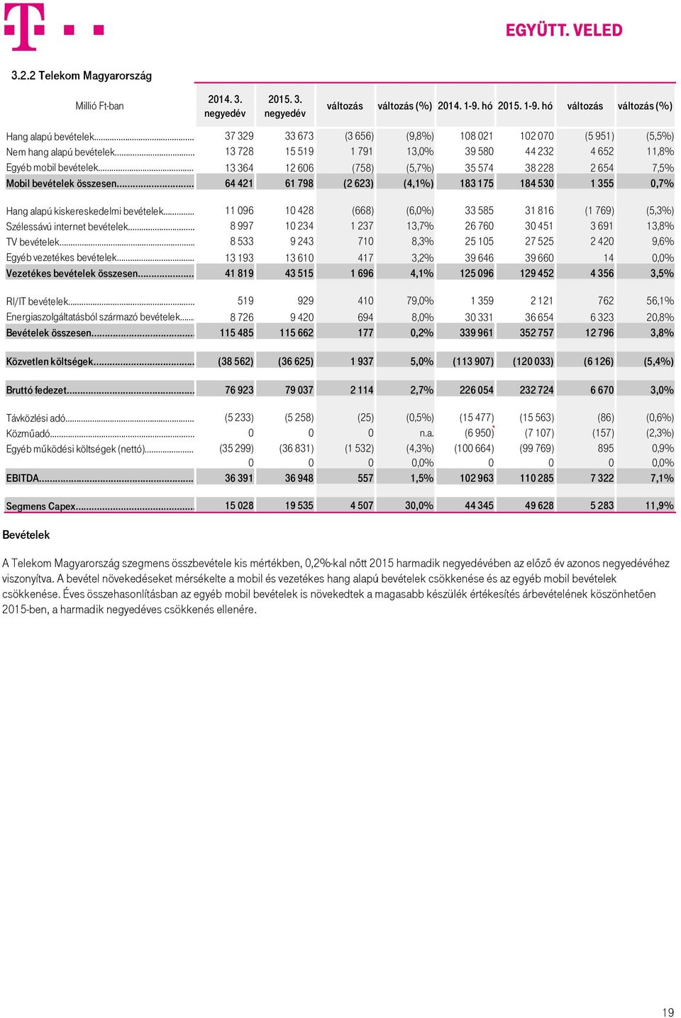 13 364 12 606 (758) (5,7%) 35 574 38 228 2 654 7,5% Mobil bevételek összesen 64 421 61 798 (2 623) (4,1%) 183 175 184 530 1 355 0,7% Hang alapú kiskereskedelmi bevételek 11 096 10 428 (668) (6,0%) 33