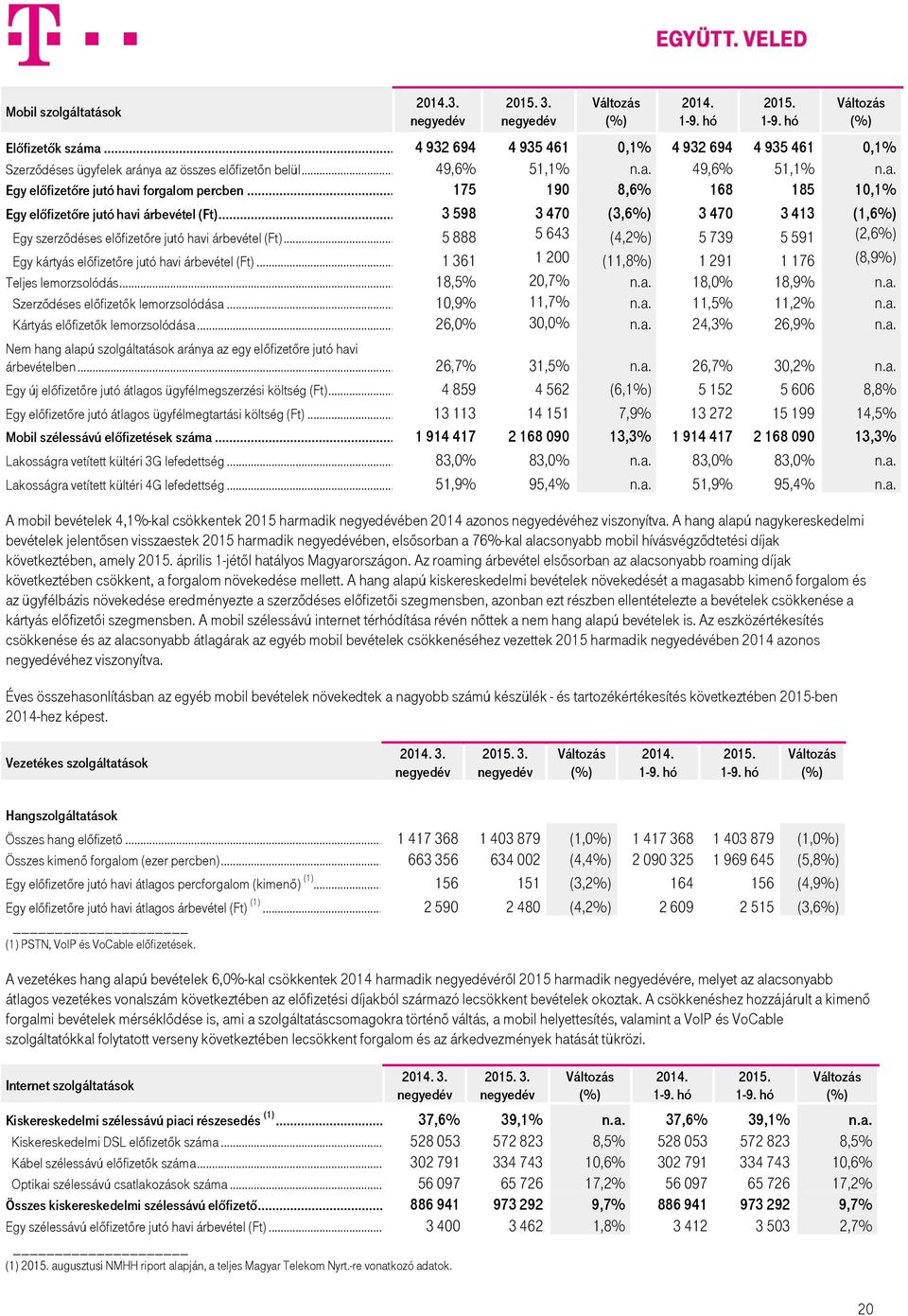 .. 5 888 5 643 (4,2%) 5 739 5 591 (2,6%) Egy kártyás előfizetőre jutó havi árbevétel (Ft)... 1 361 1 200 (11,8%) 1 291 1 176 (8,9%) Teljes lemorzsolódás... 18,5% 20,7% n.a. 18,0% 18,9% n.a. Szerződéses előfizetők lemorzsolódása.